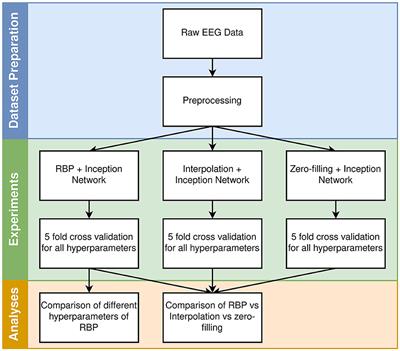 Introducing Region Based Pooling for handling a varied number of EEG channels for deep learning models